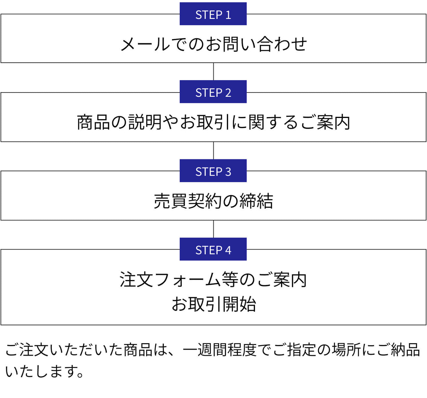 STEP1メールでのお問い合わせ STEP2商品の説明やお取引に関するご案内 STEP3売買契約の締結 STEP4注文フォーム等のご案内・お取引開始 ご注文いただいた商品は、一週間程度でご指定の場所にご納品いたします。